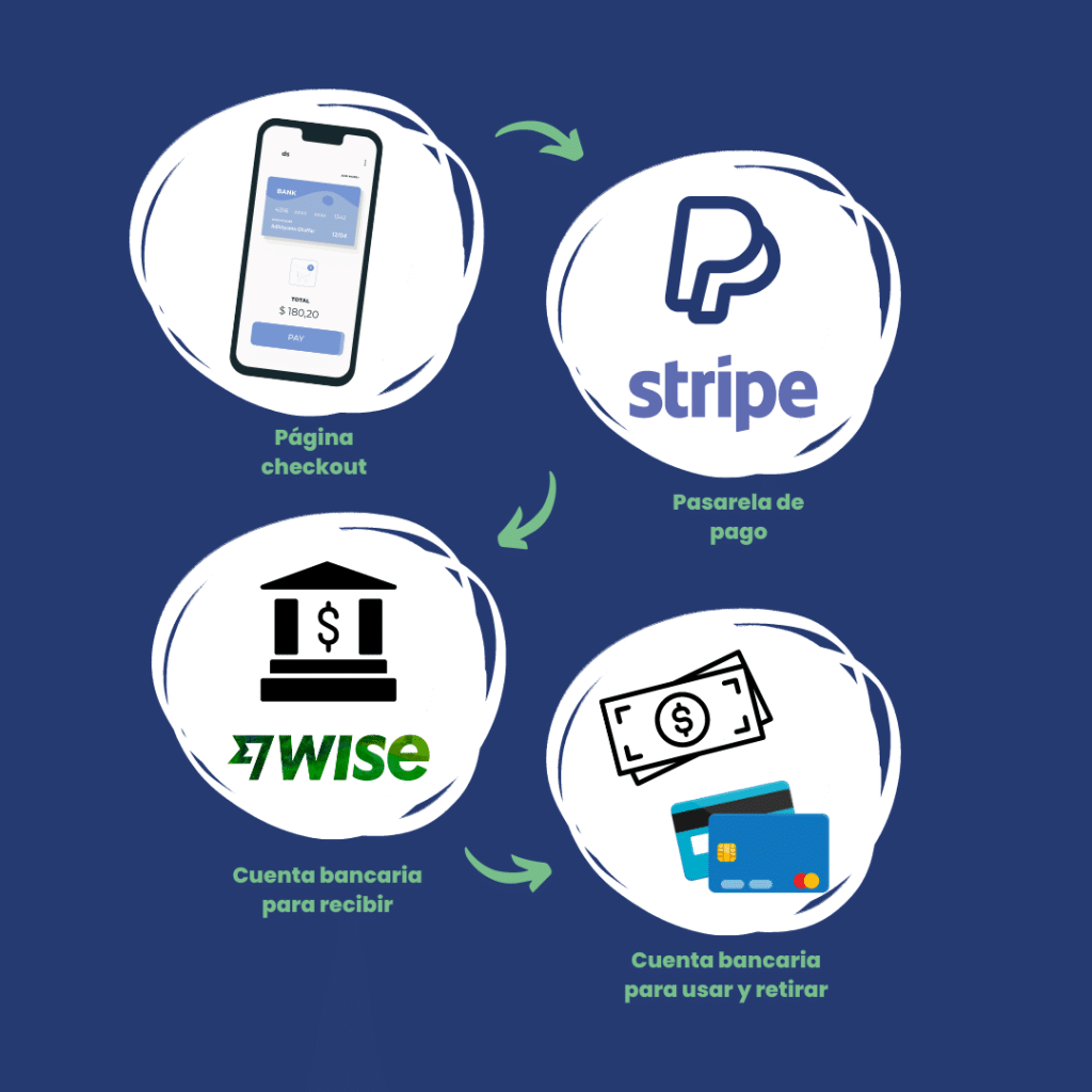 infografia como cobrar online en latinoamerica