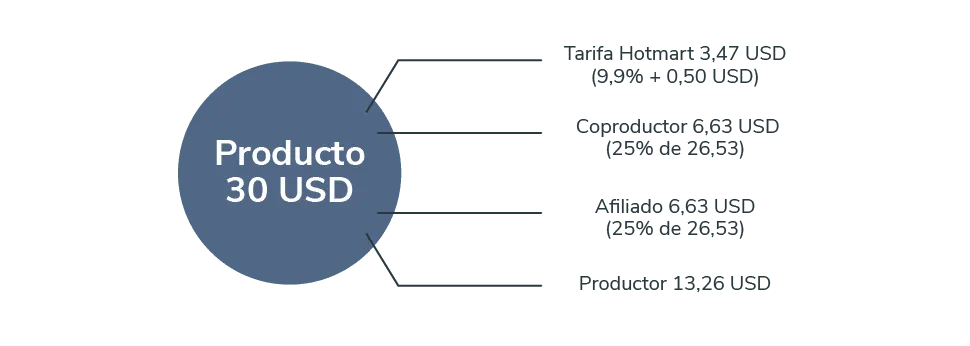 coproductor-hotmart-tarifa