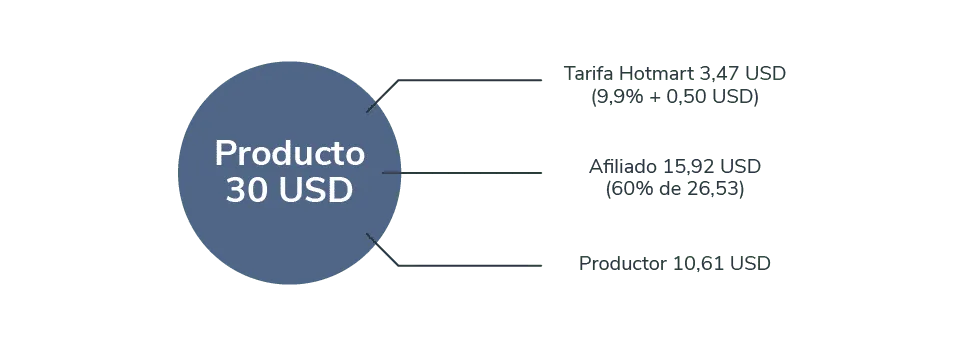 costo-afiliado-hotmart