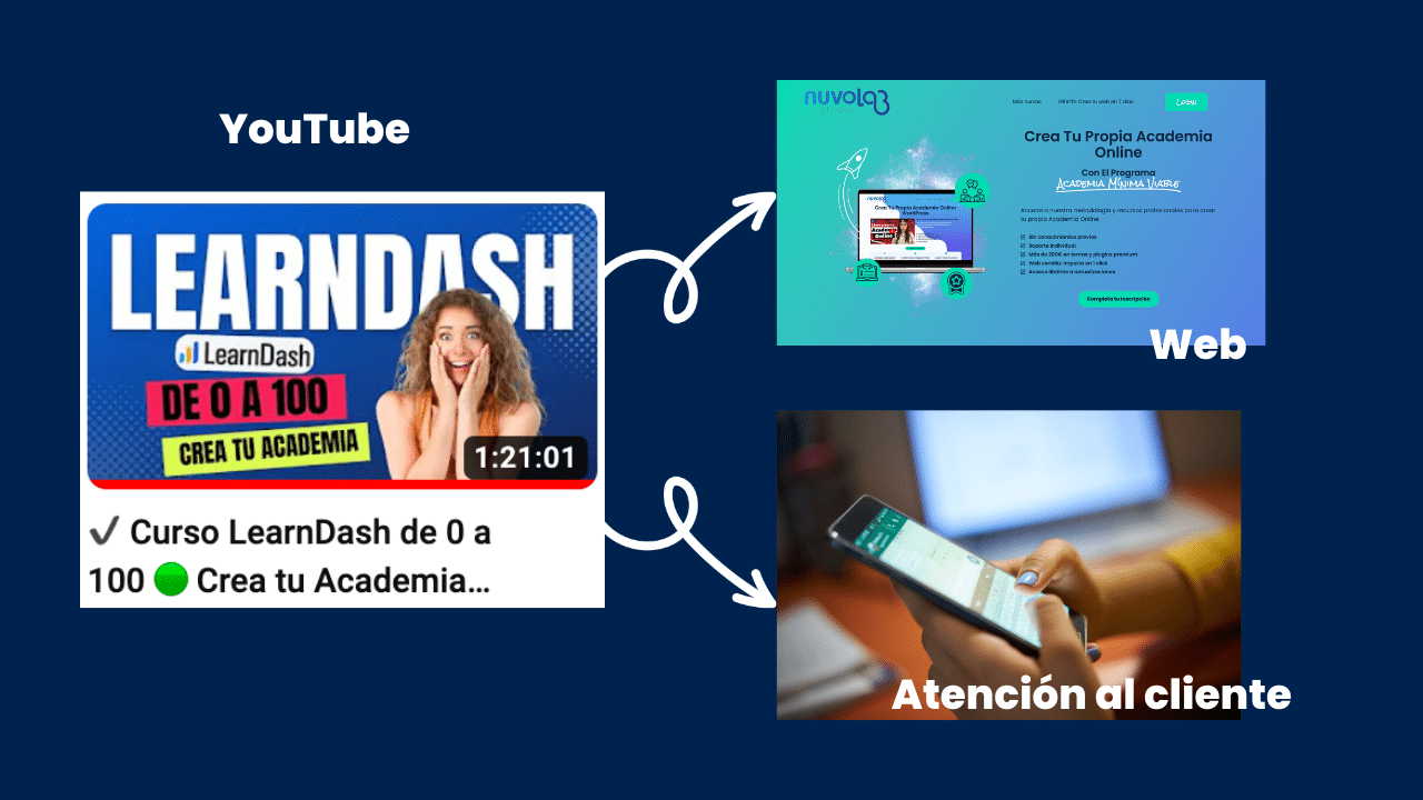 embudo de youtube
