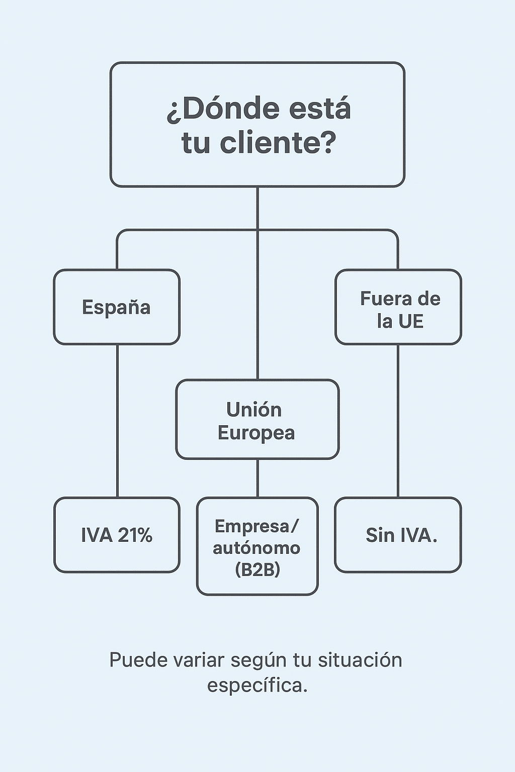 diagrama de como facturar tus cursos online